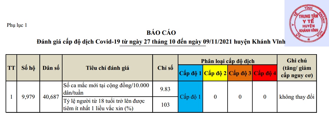 ĐÁNH GIÁ MỨC ĐỘ NGUY CƠ DỊCH BỆNH COVID-19 TẠI HUYỆN KHÁNH VĨNH (Cập nhật ngày 9/11/2021)